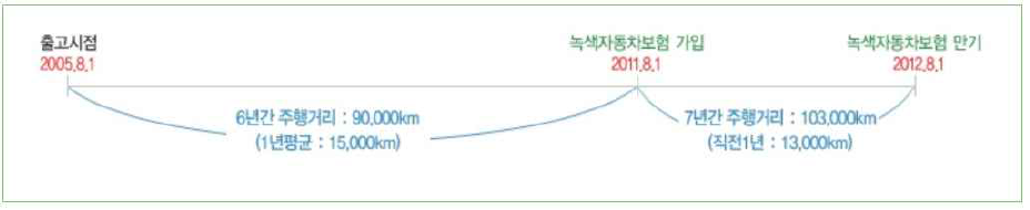 녹색자동차보험 기준거리 선정 방법(예)