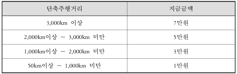 녹색자동차보험 환경보호지원금