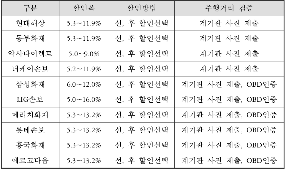 보험사별 주행거리 보험제 현황