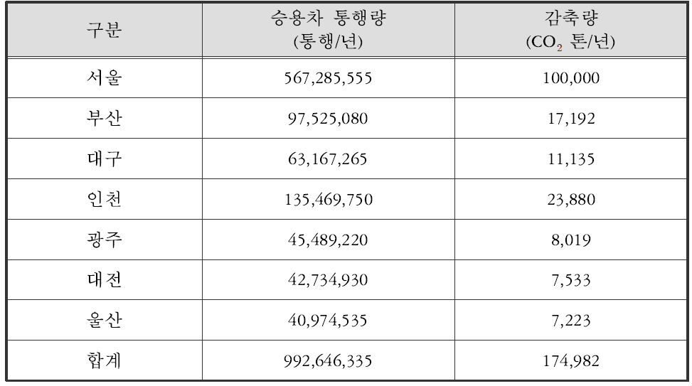 2006년 7대 도시 혼잡통행료 부과에 따른 온실가스 감축효과