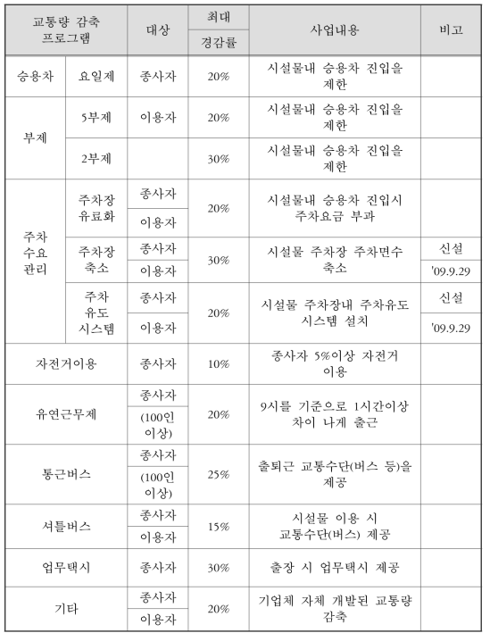 서울시 교통량 감축 프로그램