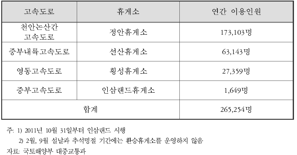 2011년 고속도로 휴게소 환승서비스 이용인원