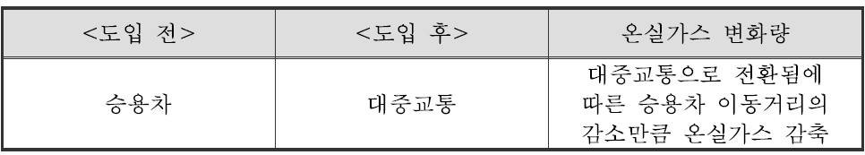 고속도로 휴게소 환승 서비스 온실가스 감축효과 분석 방법