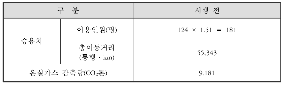 고속도로 휴게소 환승서비스 시행 전 개인승용차 이용인원 및 이용거리