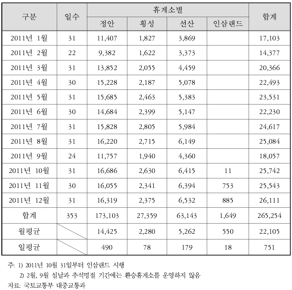 국토교통부 운영 고속도로 환승서비스 월간 및 연간 이용대수