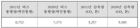 고속도로 휴게소 환승서비스 시행에 따른 감축효과