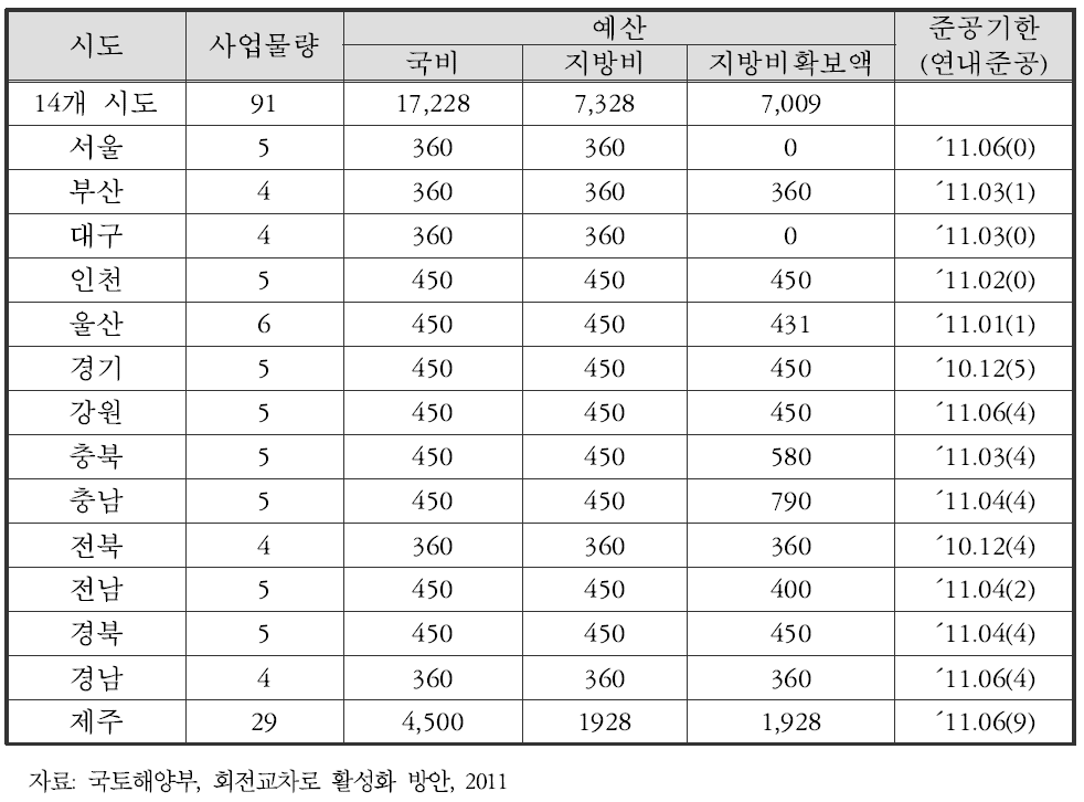 2010년 회전교차로 설치 추진현황