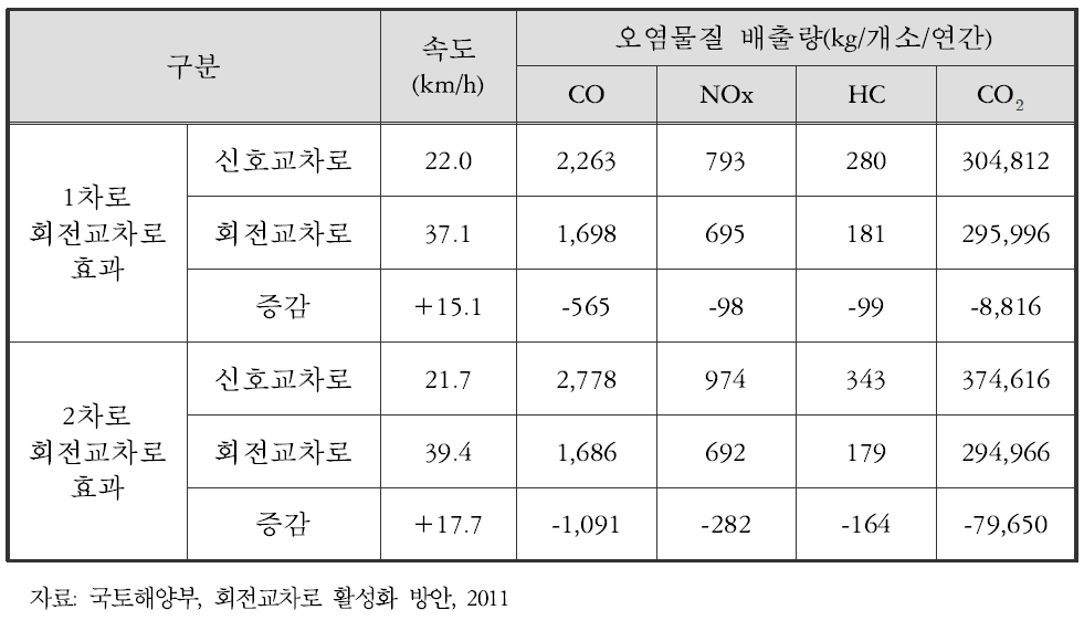 2010년 회전교차로 설치 효과 분석