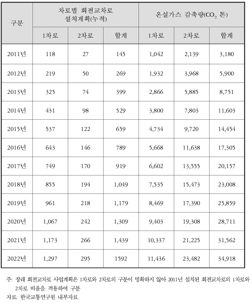 장래 회전교차로 설치계획에 따른 온실가스 감축량