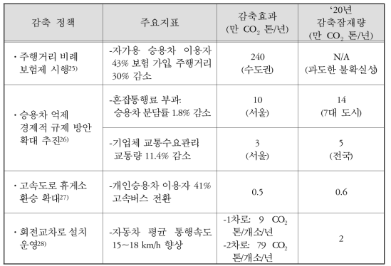 추가적 감축 잠재량 정책 및 주요지표