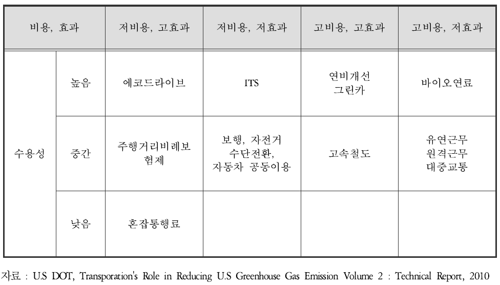 미국 교통부 온실가스 감축 전략 평가표