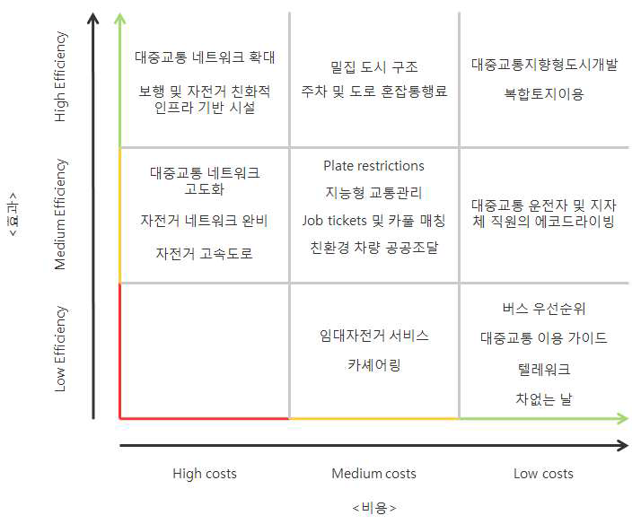 독일 GIZ 온실가스 감축 정책 평가표