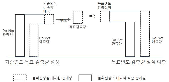 개별 정책의 목표 감축량과 감축 실적 비교의 불확실성