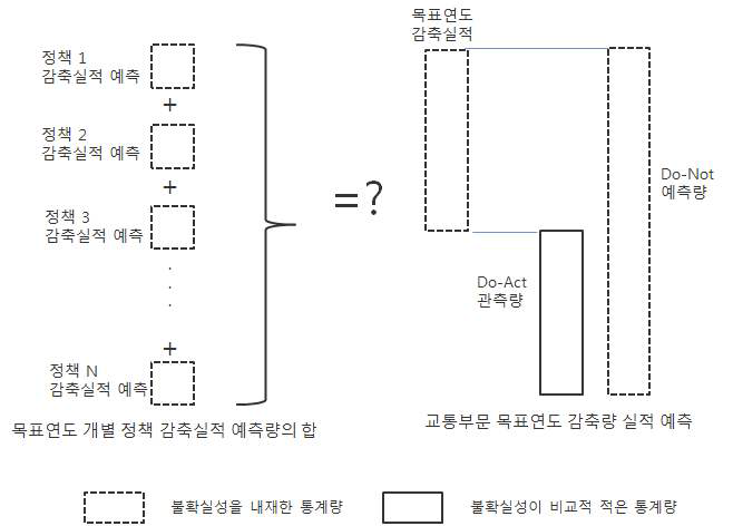 목표연도 개별 정책 감축량 예측량 합과 교통부문 목표 감축량 비교의 불확실성