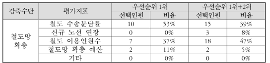 평가지표 후보 선정 우선순위 결과 예 (철도망 확충)