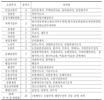 시험 통합관리대상 국가자격의 부처별 현황