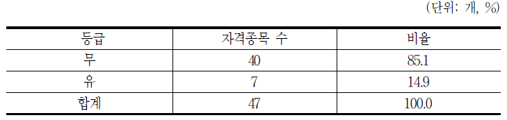 시험 통합관리대상 국가자격의 등급 현황