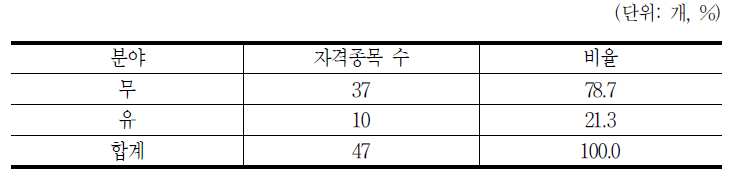 시험 통합관리대상 국가자격의 분야 유무