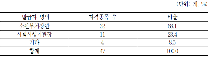 시험 통합관리대상 국가자격의 발급자 명의