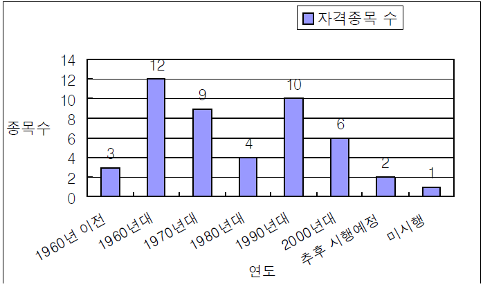 시험 통합관리대상 국가자격의 시험개시 연도