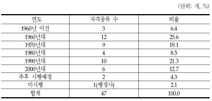 시험 통합관리대상 국가자격의 시험개시 연도