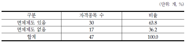 시험 통합관리대상 국가자격의 시험면제제도 현황