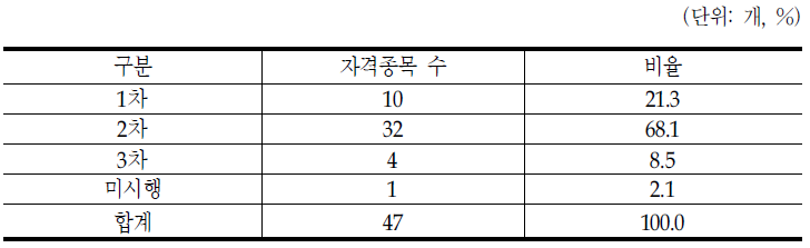 국가자격시험 통합관리대상의 시험단계