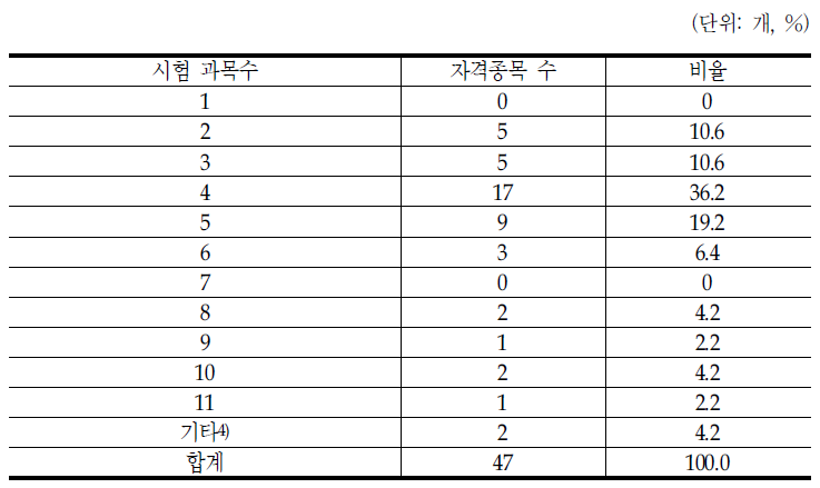 시험 통합관리대상 국가자격의 시험과목 수