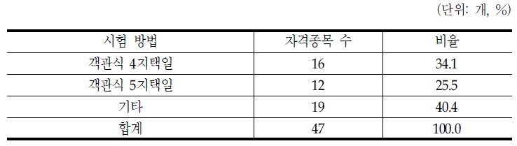 시험 통합관리대상 국가자격의 시험방법