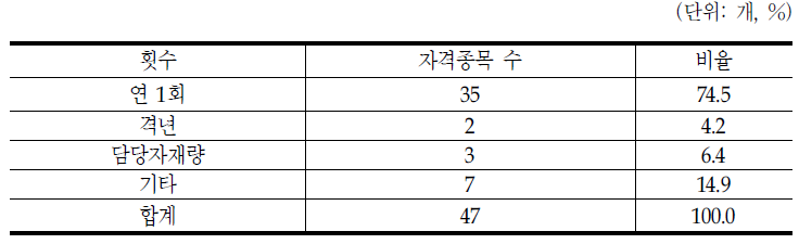 시험 통합관리대상 국가자격의 연간 시험횟수