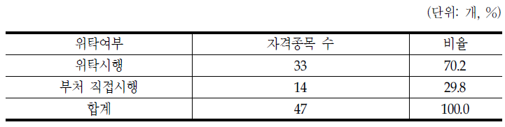 통합관리대상 국가자격의 시험 위탁여부