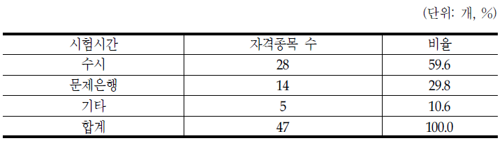 시험 통합관리대상 국가자격의 출제방법