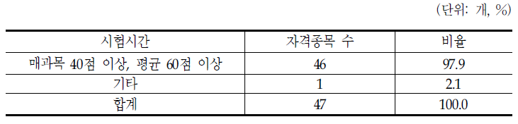 시험 통합관리대상 국가자격의 합격자 결정기준