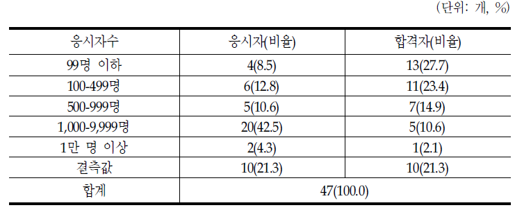 시험 통합관리대상 국가자격의 연간 응시자수(2003-2005평균)