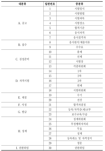 자격시험 규정 분석을 위한 모델 검정절차