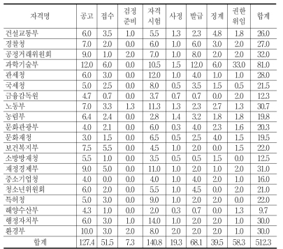 부처별 검정절차 해당조항 수