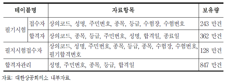 대한상공회의소의 자격응시자 및 취득자DB운용현황