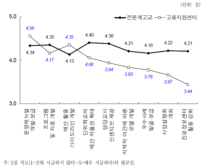 취업지원기능 확충사업 개선방안의 시급성에 대한 전문계 고교 담당 교사 및 고용지원센터 담당자의 인식