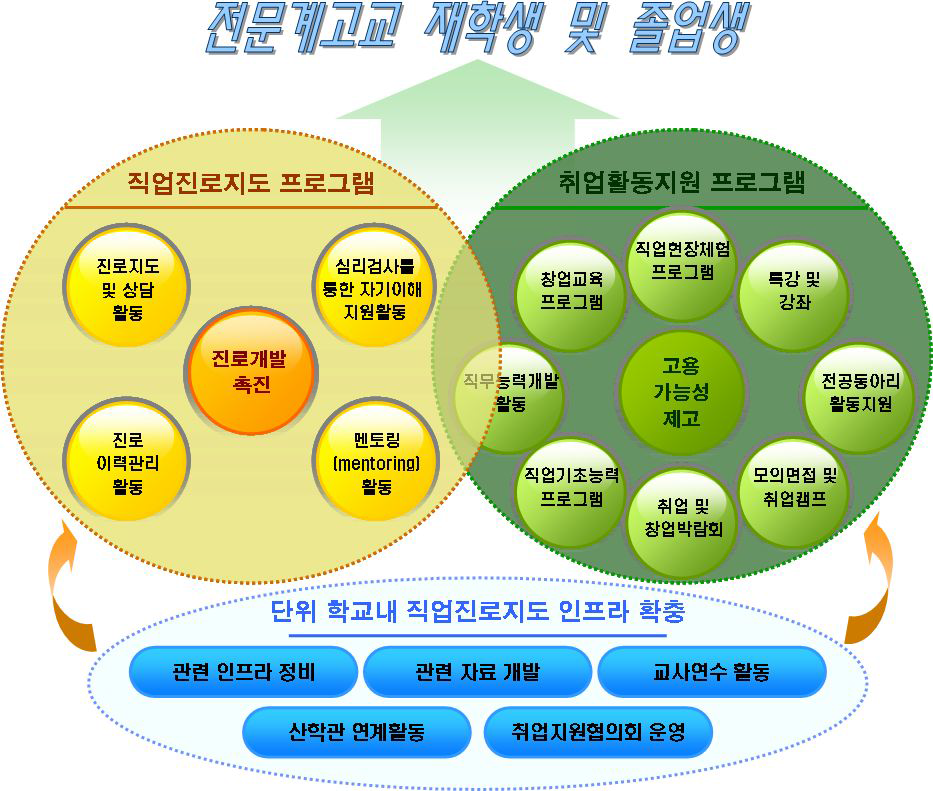 전문계 고교에서의 취업지원의 기본요소