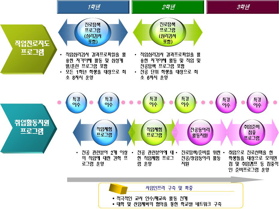 전문계 고교에서의 체계적인 직업진로지도를 위한 프로세스