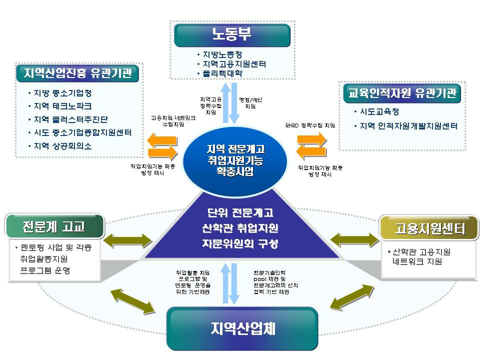 단위학교에서의 취업지원기능 확충을 위한 산학연계 네트워크