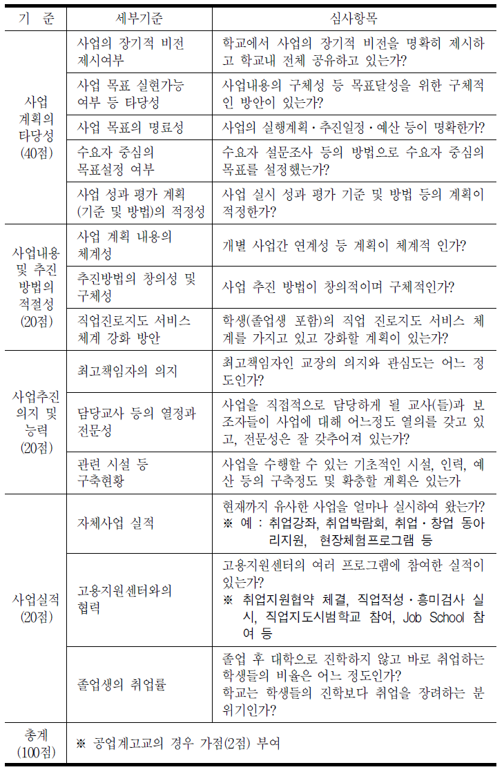 현행 취업지원기능 확충사업 대상 학교 선정기준