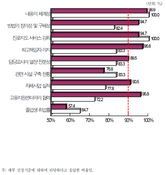 현행 대상 학교 선정기준에 대한 타당성 인식 여부