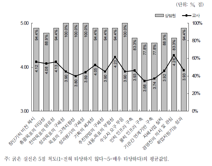 대상 학교 선정기준에 대한 타당성 인식 정도