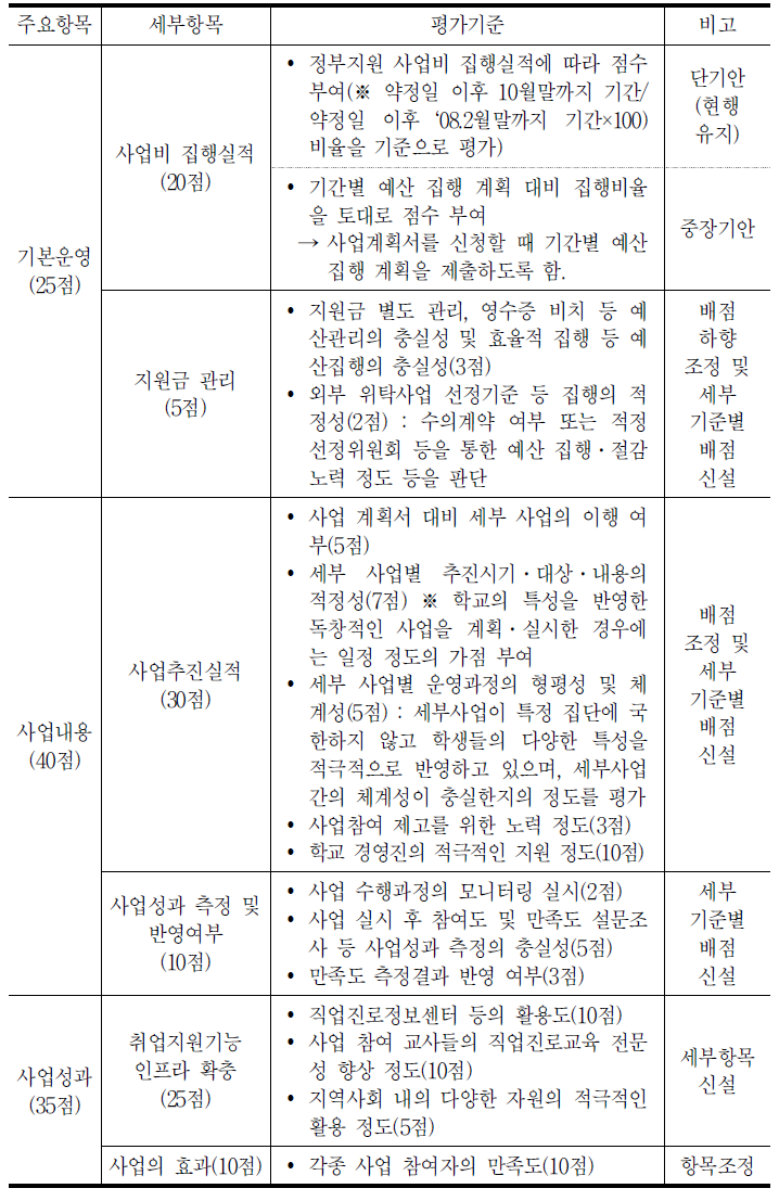 전문계고교 사업 평가 기준(안)