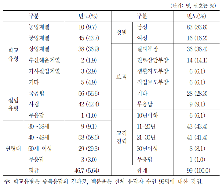 전문계 고교 교사 대상 설문조사 응답자의 일반적인 사항