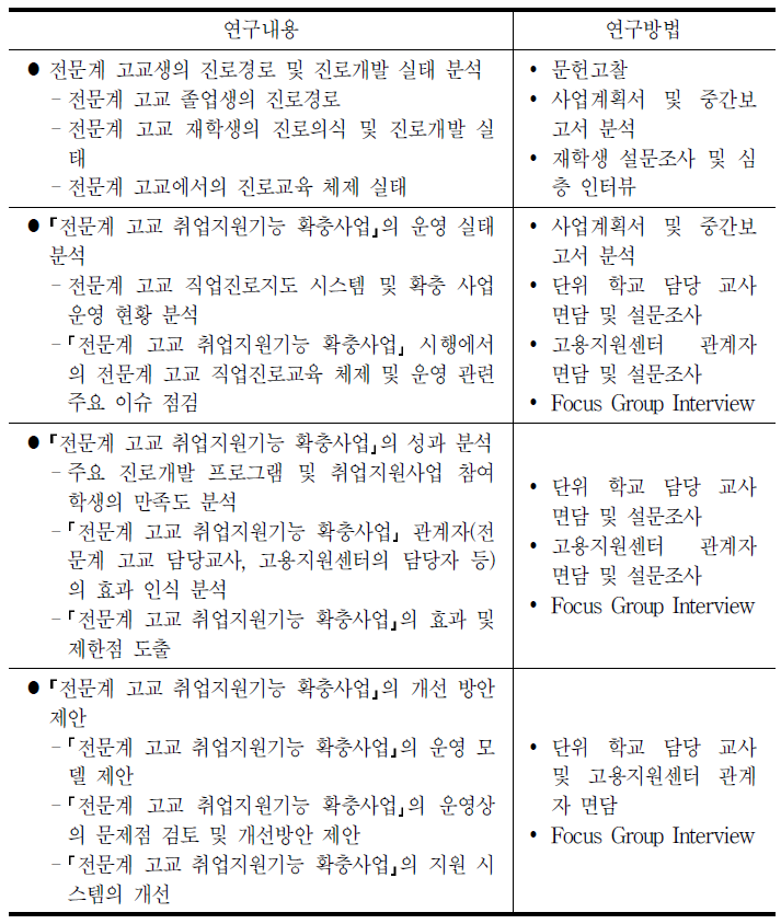 연구 내용별 연구 방법