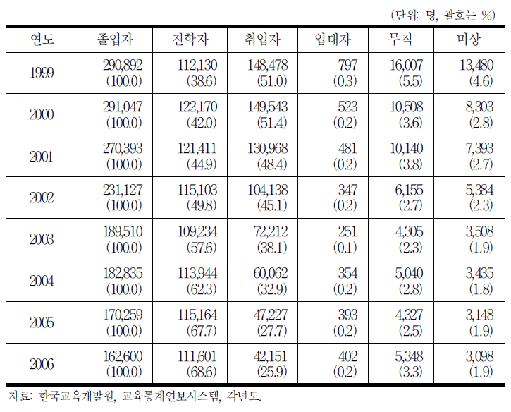 전문계 고교 졸업생의 진로 추이