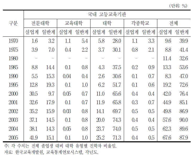 고등교육 기관별 고교 졸업생의 진학률 변화