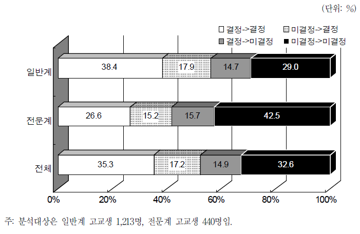 선호 직업 결정 여부의 변화